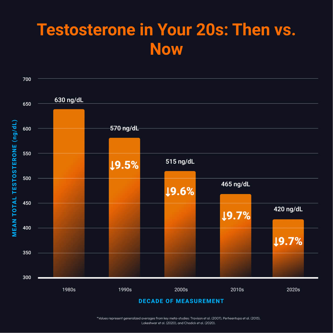 'Testosterone in Your 20s: Then vs. Now' chart, showing declining testosterone levels across decades from 1980s to 2020s.