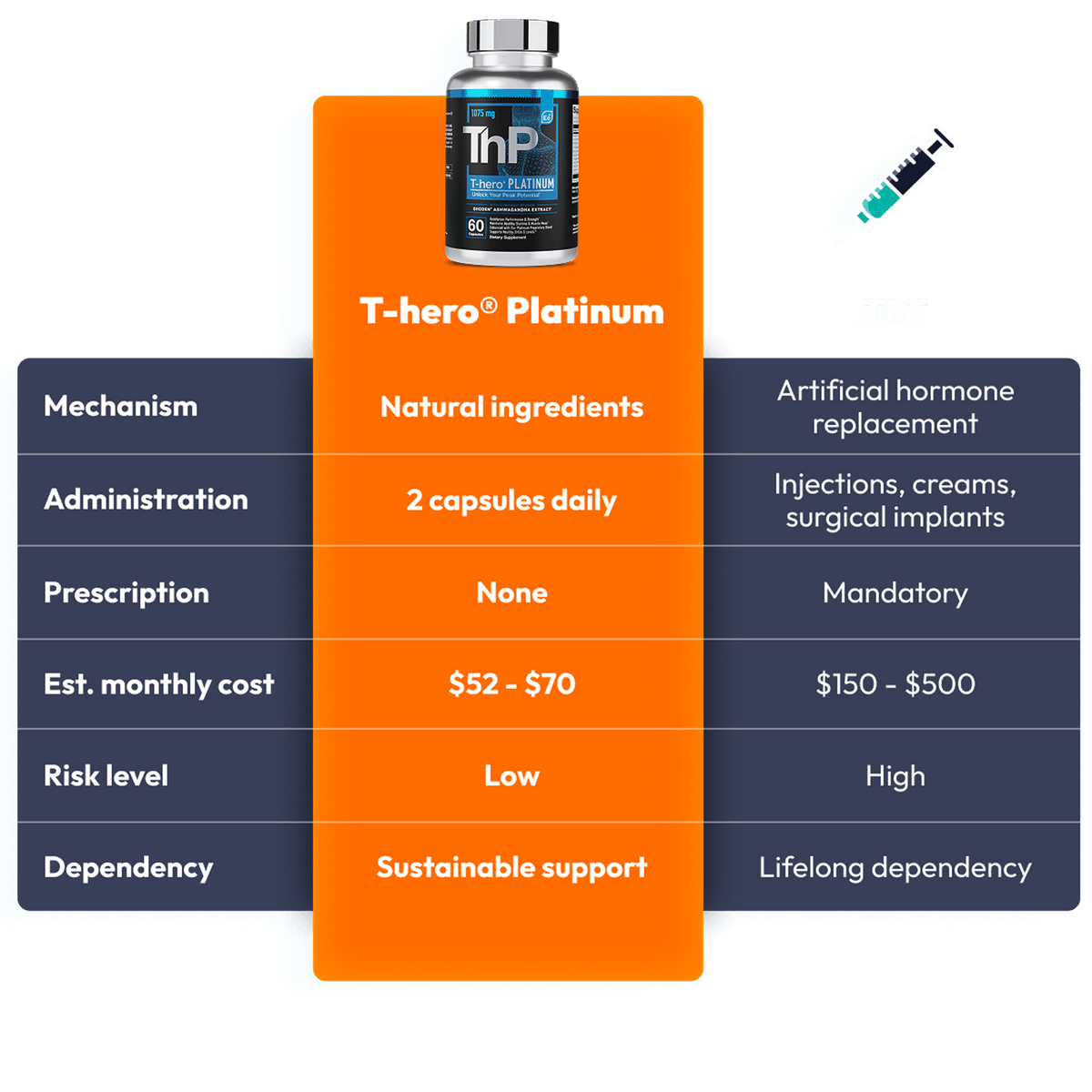 T-hero Platinum vs TRT comparison chart including the delivery mechanism, cost, risk and dependency.
